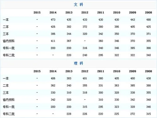 青海录取分数线 青海录取分数线2023