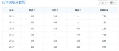 海南考生多少分能上二本 海南考生多少分能上二本大学