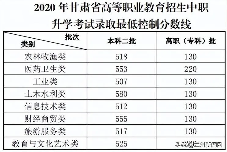 2023年甘肃高考分数线多少分（含2021-2022历年）