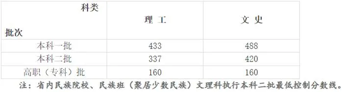 2023甘肃高考分数线一览表（一本、二本、专科）