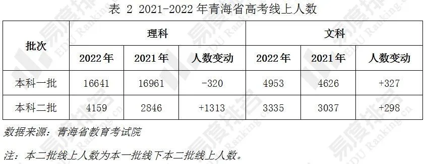 2023年青海高考分数线多少分（含2021-2022历年）