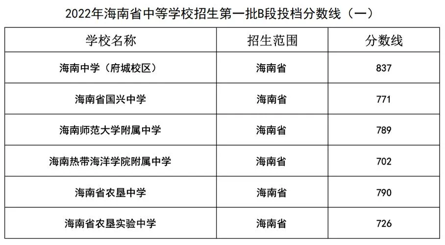 2023年海南高考分数线多少分（含2021-2022历年）