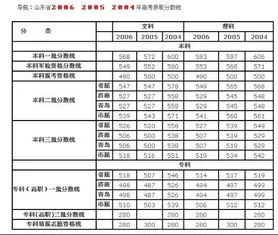 历年山东省一本分数线 历年山东省一本分数线是多少