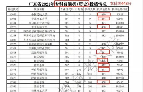 广东专科分数线2023 广东专科分数线2023年公布