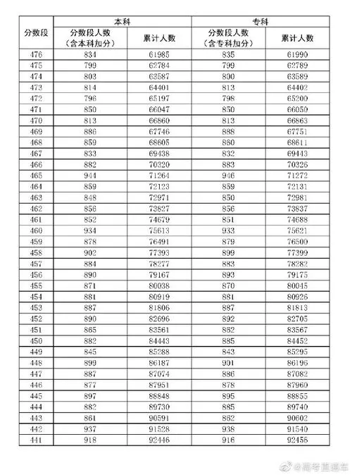 2023广东高考一分一段表 2029广东高考一分一段表