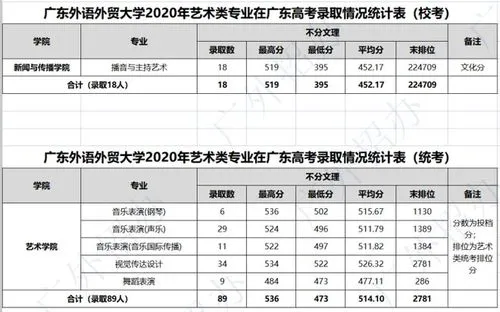 广东省大学录取分数线2023 广东省大学录取分数线2023年