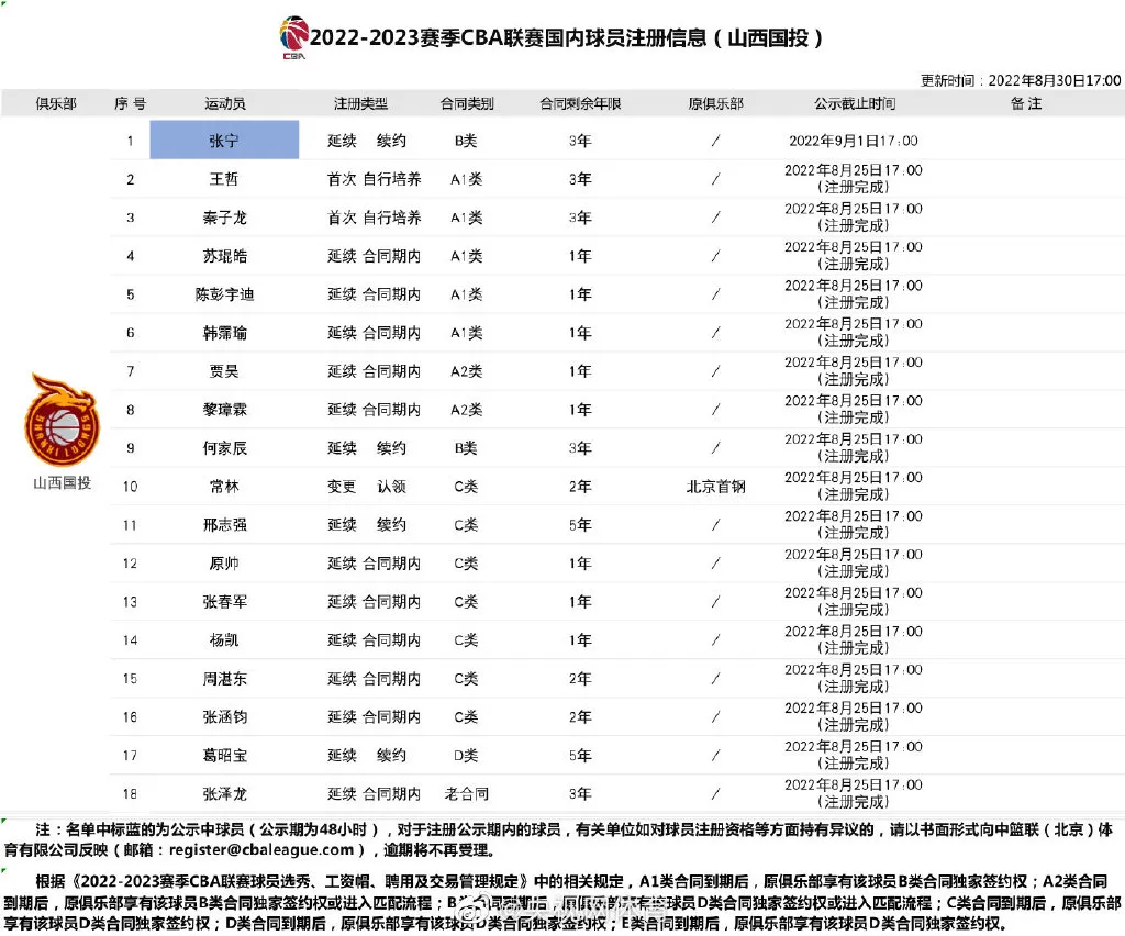 张宁三年续约山西男篮 距离CBA注册期结束还剩一天