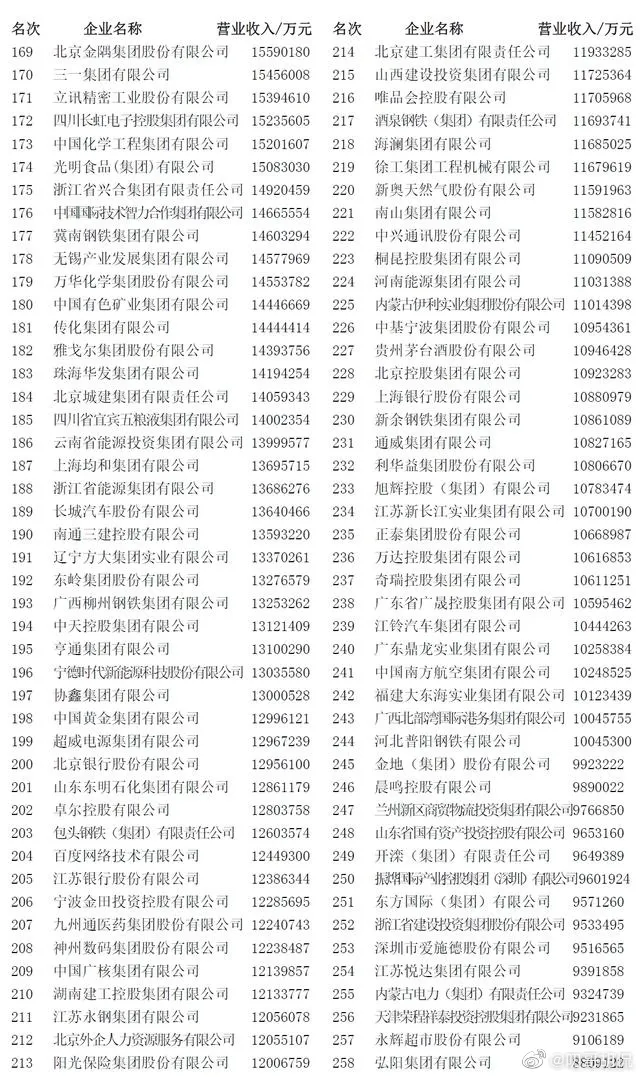 2022中国企业500强  中国500强公司名单 2022中国企业500强最新排名