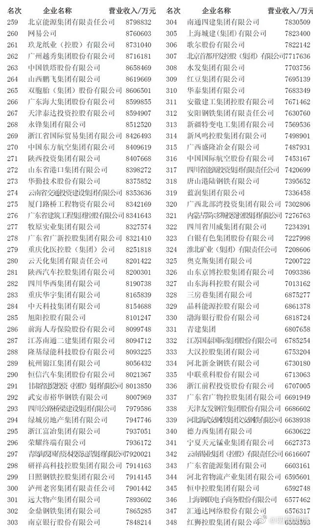 2022中国企业500强  中国500强公司名单 2022中国企业500强最新排名