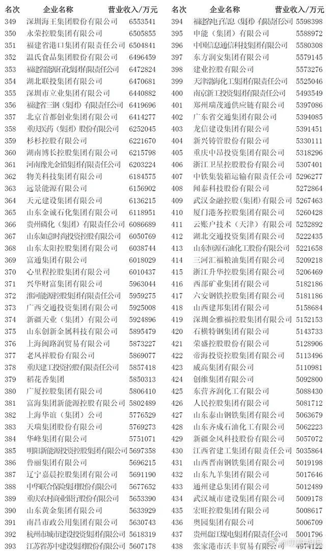 2022中国企业500强  中国500强公司名单 2022中国企业500强最新排名