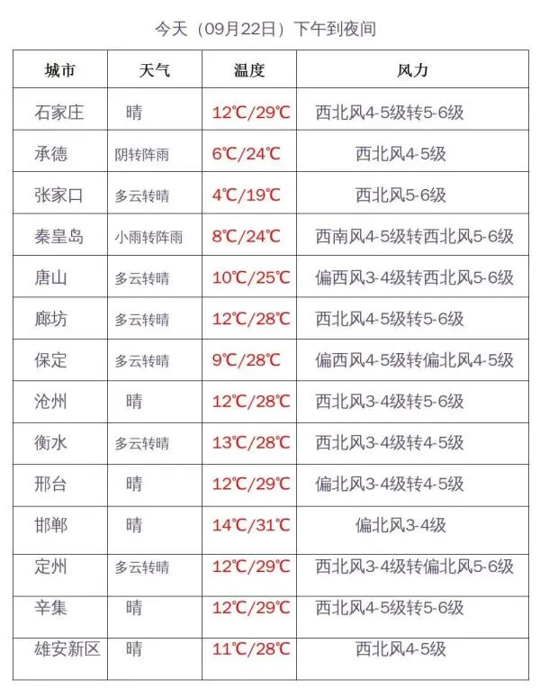 河北的第一场雪 河北一地下雪啦!最低-7℃!