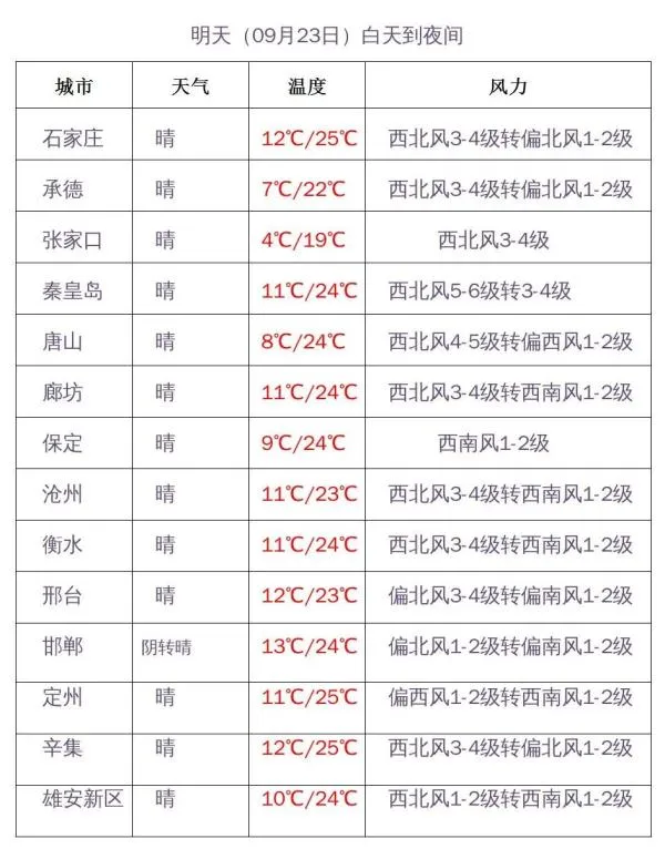 河北一地下雪啦！最低-7℃！全省未来三天……