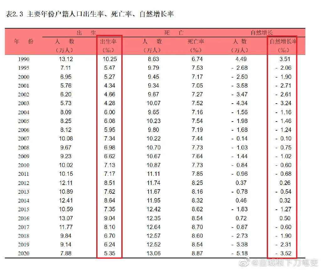 上海户籍育龄妇女二孩率不足13%,上海生育率下降