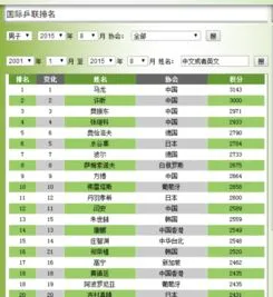 乒乓球世界排名最新排名表 乒乓球世界排名4月最新排名表