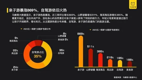 2023五一旅游大数据 2023五一旅游大数据分析