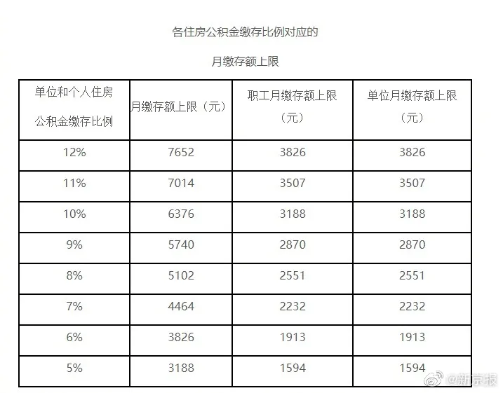 北京公积金缴存上限大幅上调是真的吗 公积金缴存比例 公积金计算器