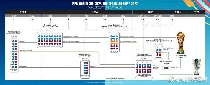 2026世界杯亚洲区将有8.5个名额 2016世界杯国足会参加吗