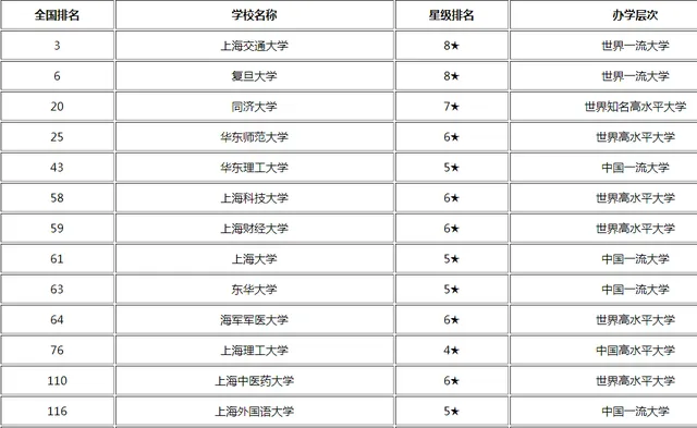 谁是上海第一高校 上海第一高校 上海最新高校排名,上交大和复旦到底谁第一