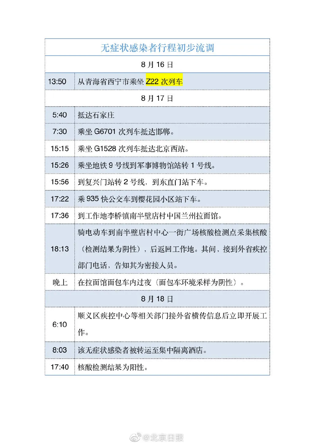 北京顺义发现1例无症状感染者  北京顺义区首例感染 顺义 无症状感染