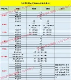 成都中考400分能上哪个普高 中考400~450分能上哪所高中