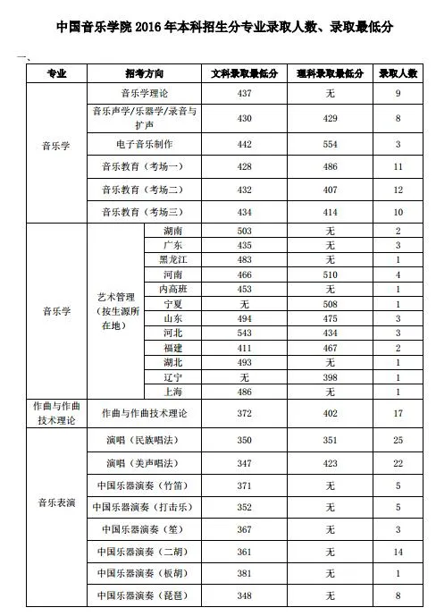 深圳音乐学院分数线 深圳音乐学院分数线2021