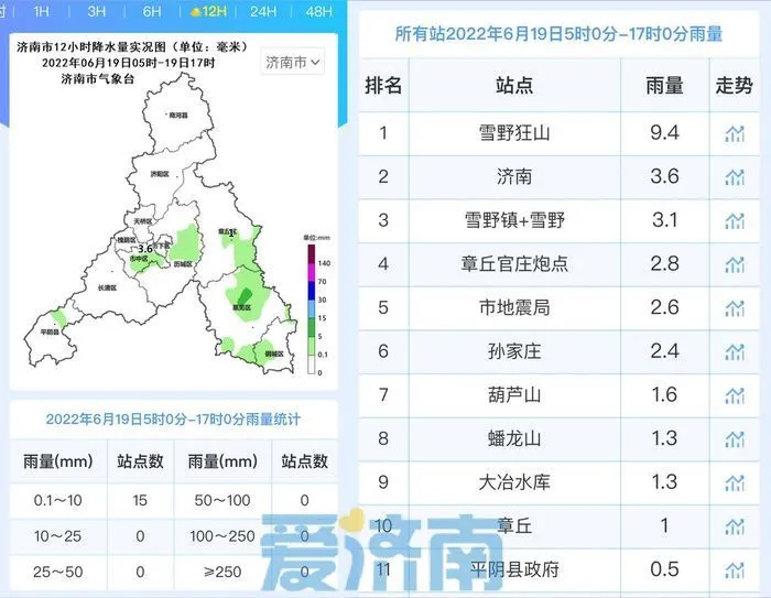 当心局地雨！未来一周济南高温持续 明后两天最高气温40℃+