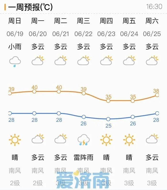 当心局地雨！未来一周济南高温持续 明后两天最高气温40℃+