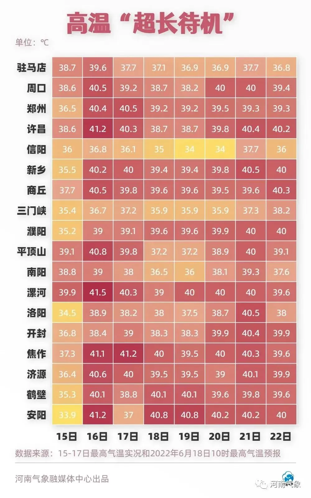 河南最高地表温度达74.1℃ 郑州站最高地表温度64.3℃