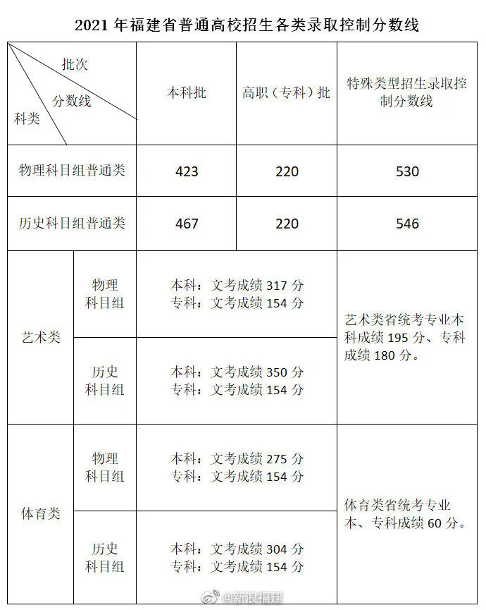 新高考一卷分数线排行 新高考一卷省份分数线对比