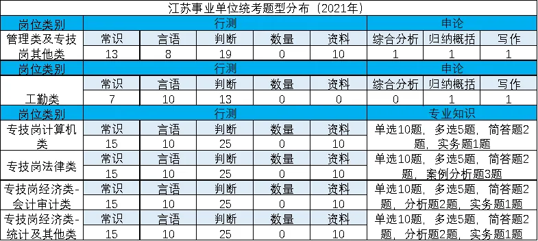 江苏事业单位考试时间2022 2022江苏省事业单位报名时间 江苏事业单位考试时间2022报名