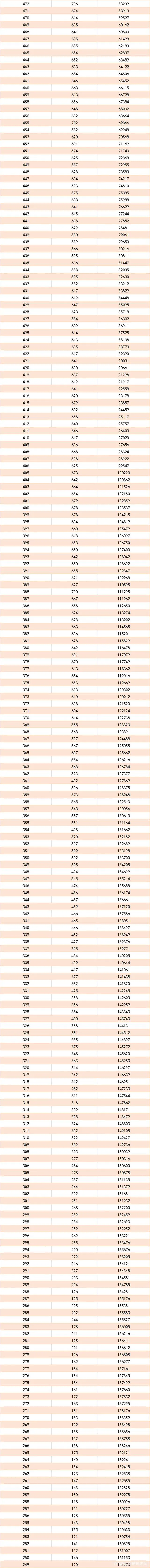 一分一段表2022安徽  安徽2022年一分一分段排名 一分一段表2022安徽理科、文科