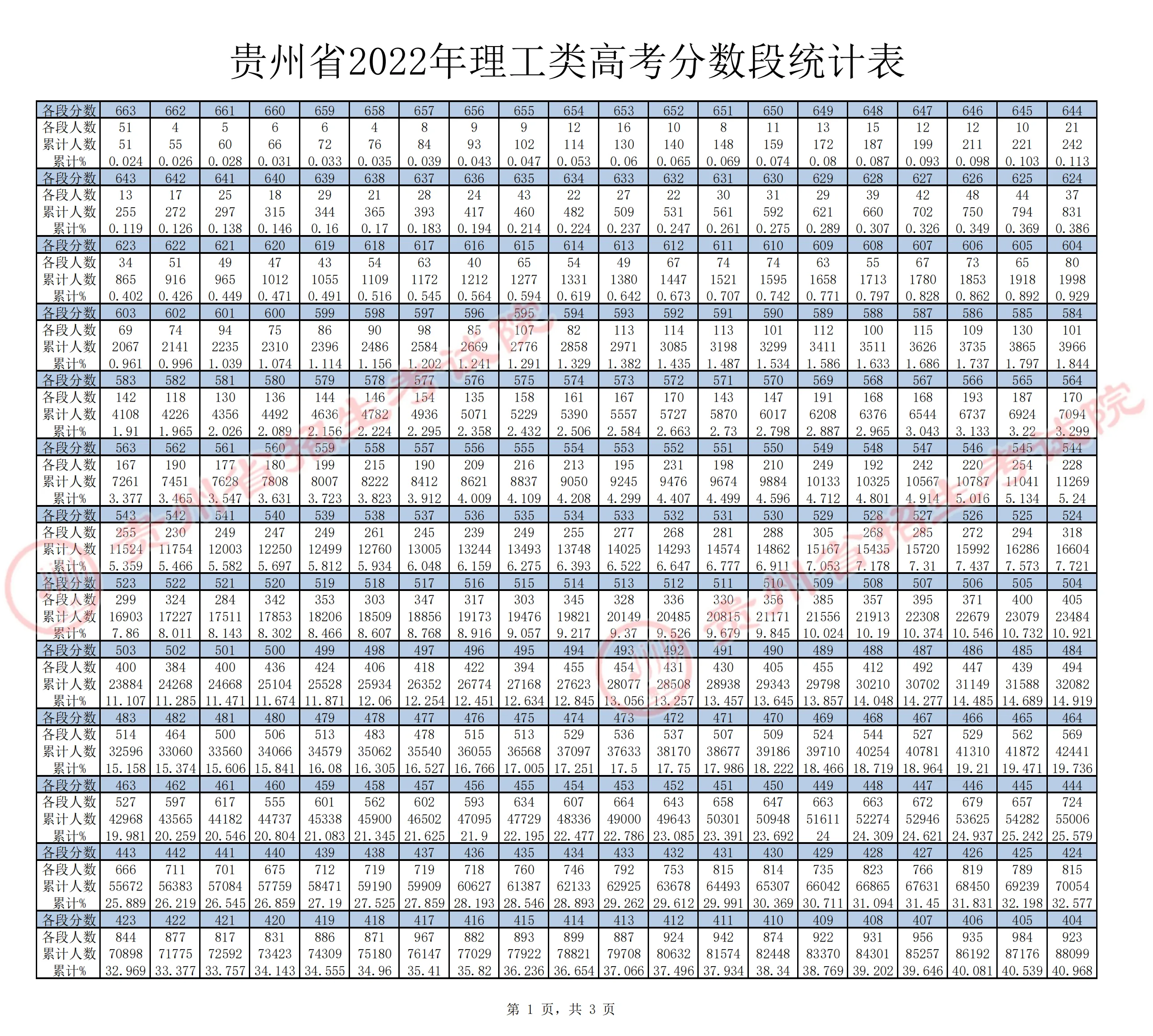 一分一段表2022贵州 贵州高考一分一段统计表