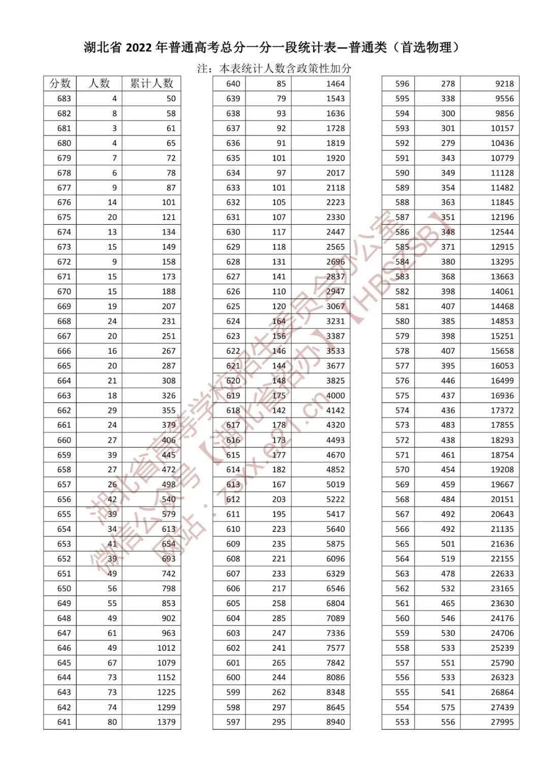 一分一段表2022湖北省 湖北高考2022一分一段表汇总 湖北省2022年普通高考总分一分一段统计表