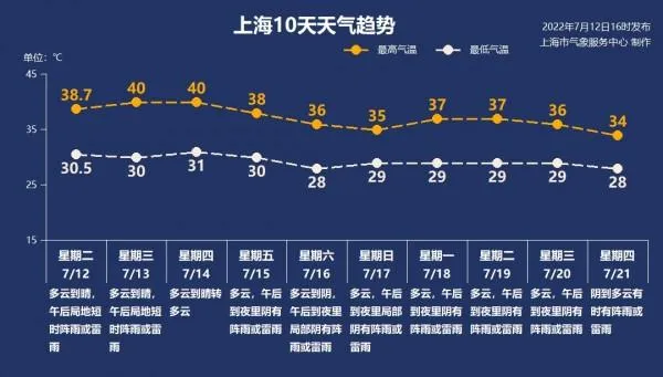 上海温度40度 上海40度高温有几天