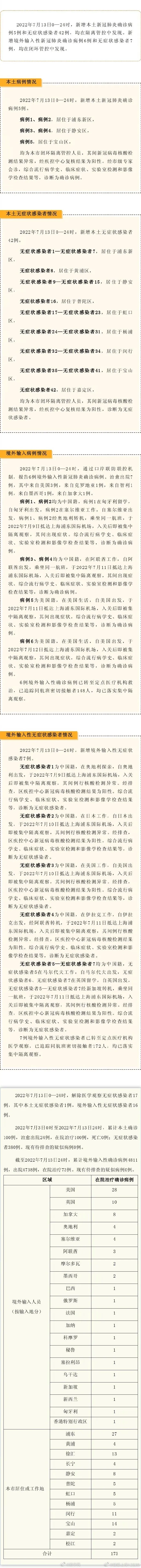 上海新增本土确诊5例无症状42例 上海昨日新增本土确诊病例5例和本土无症状感染者42例