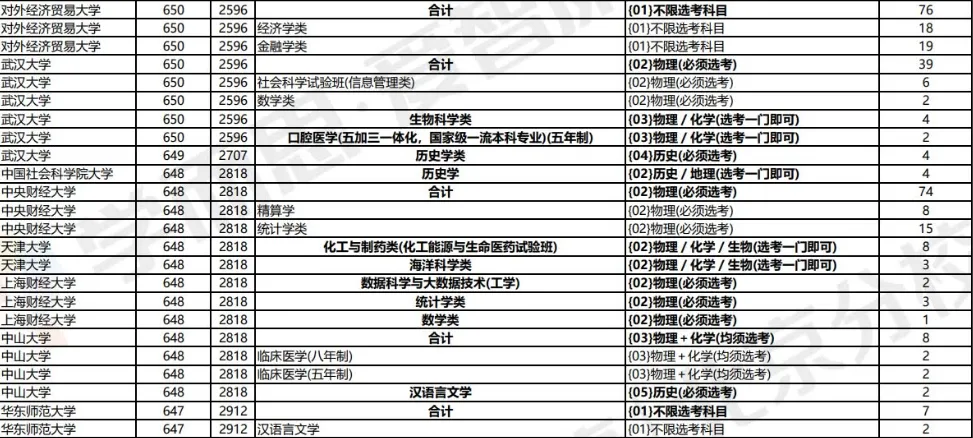 上海高考分数线2023 上海2023一本二本录取分数线 上海录取分数线2023