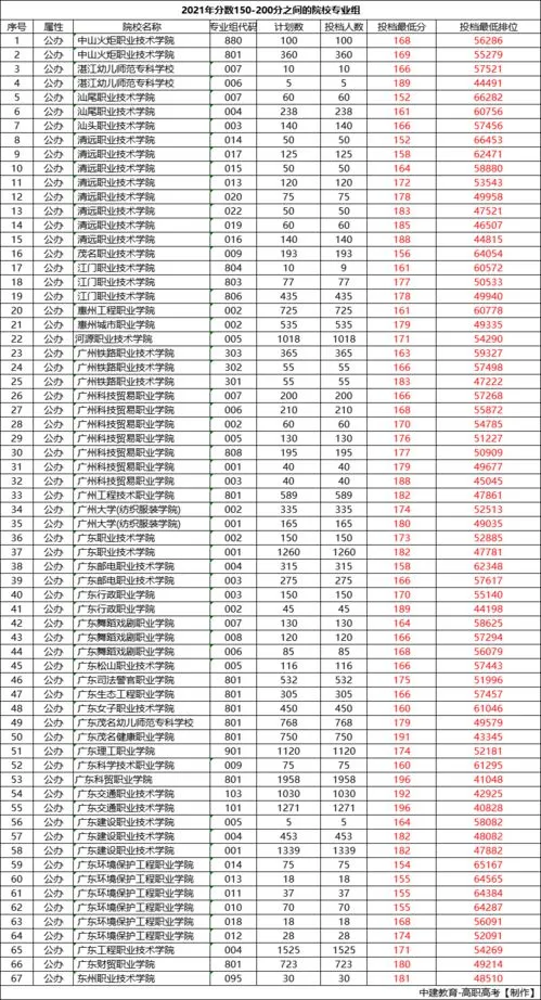 200到250分能上的大专 200分可以上的公办大专学校