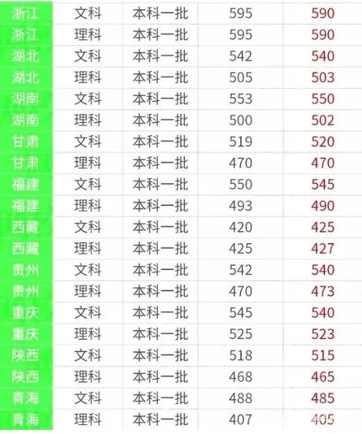 2023一本线预估 2023一本线预估江苏