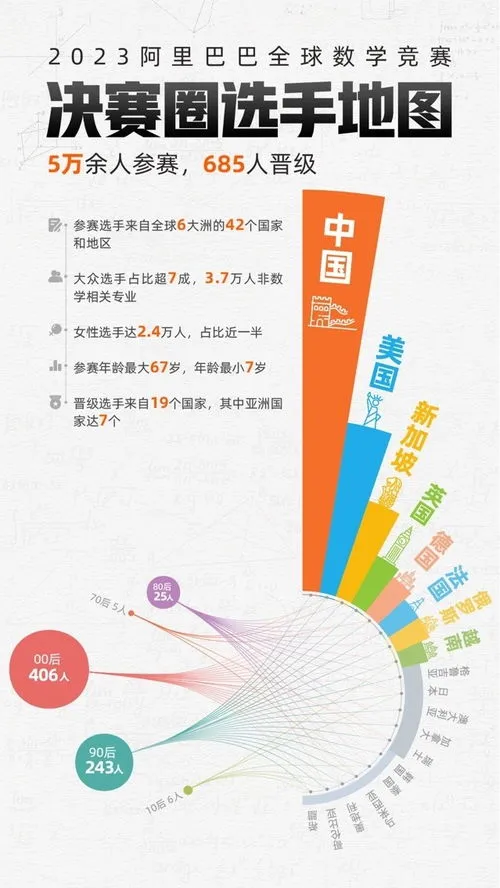 2023数学竞赛 2023数学竞赛决赛成绩公布