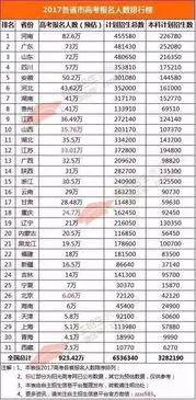 23年各省高考人数 23年各省高考人数统计表