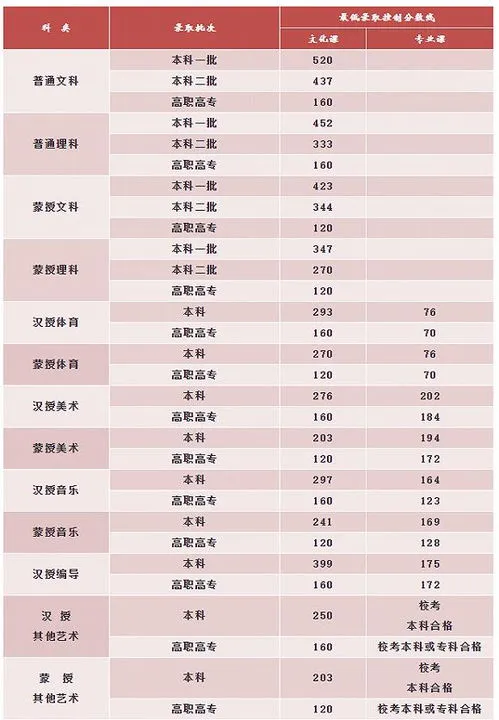 2024年高考分数线 2024年高考分数线多少分