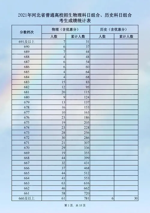 23年河北省高考报名人数 23年河北省高考报名人数统计