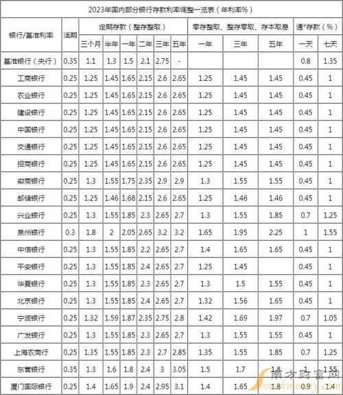 2023存款利率一览表 2023存款利率一览表最新