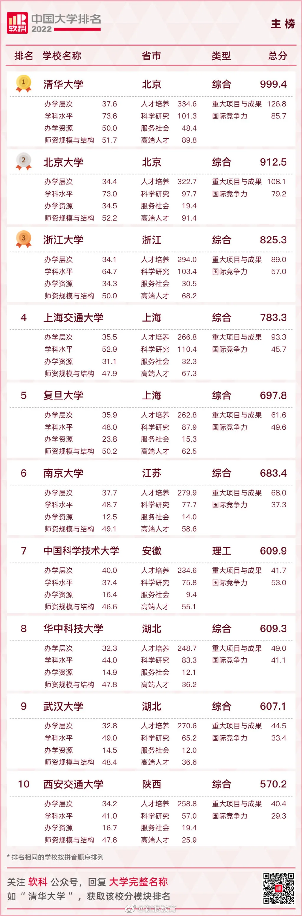 2022软科中国大学排名 2022中国大学排名