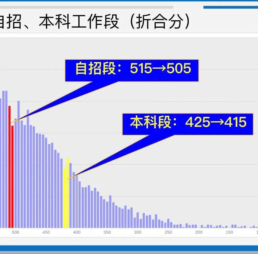 高三一模成绩425分相当于