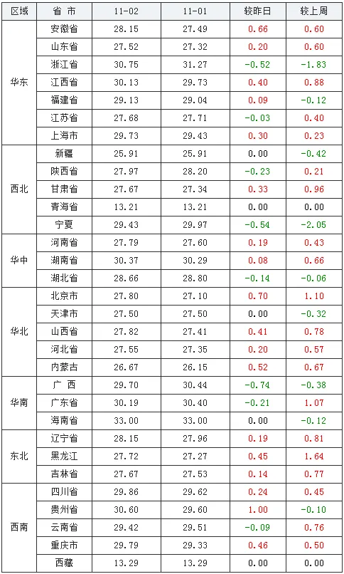 全国生猪价格今日最新价格