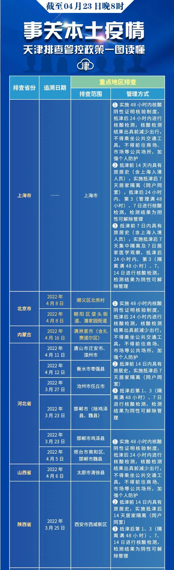 天津五一出行政策,出入天津通知最新规定