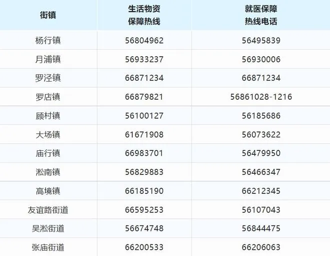 上海市生活物资保障热线,上海各区物资保障电话