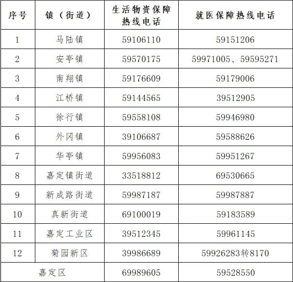 上海市生活物资保障热线,上海各区物资保障电话