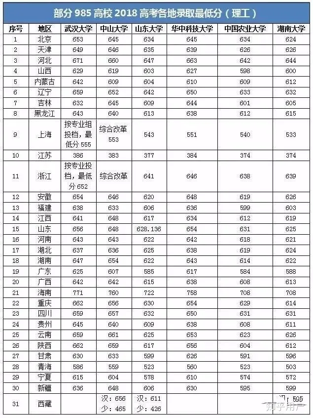 985大学有哪些学校,985大学名单